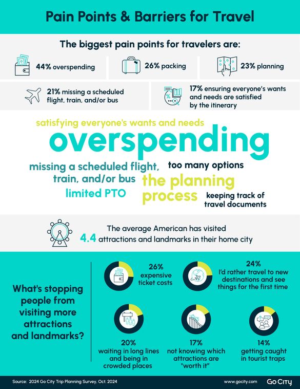 Infographic about overspending and travel priorities. Infographic about overspending and travel priorities.